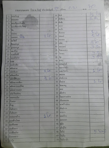 Opinii despre ฉ. วังปู în อำเภอเมืองขอนแก่น - การบริการอาหารและที่พัก